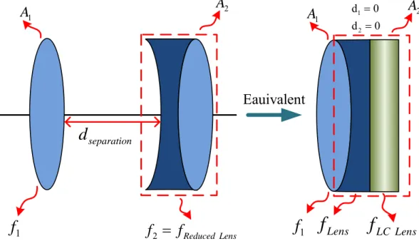 Fig. 5 The illustration shows the function of zooming by a positive LC lens. 