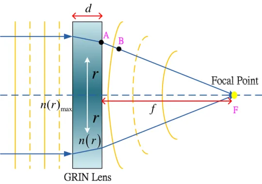 Fig. 8 The geometry corresponds to the focusing of parallel rays by a GRIN lens. 