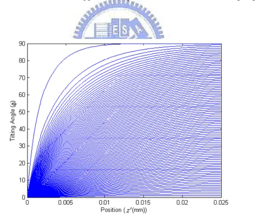 Fig. 11 The relation between the tilting angle  φ   and the position in coordinate  z′ 