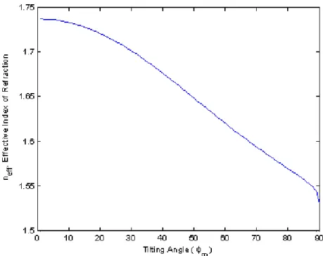 Fig. 12  The relation between the effective index of refraction  n eff   and the maximum tilting  angle  φ m 
