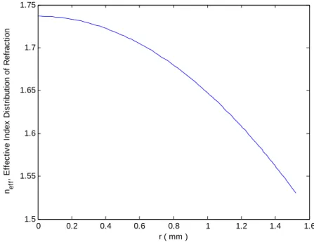 Fig. 14  The relation between the effective index distribution of refraction  n eff ( ) r  and the  radius  r   of effective aperture of the LC lens with multi-ring electrodes is given the  focal length 112mm