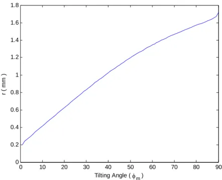 Fig. 16  The relation between the radius  r  of effective aperture and the maximum tilting  angle  φ m 