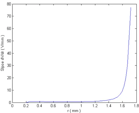 Fig. 18 The relation between the slope of  V r ( )   and the radius  r  of effective aperture