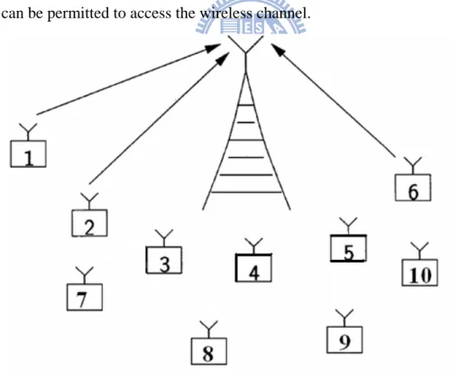 Fig. 2-1 Network model of the uplink centralized wireless network 
