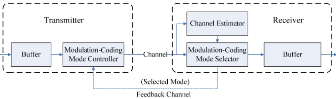 Fig. 2-2 Mechanism of adaptive modulation and coding 