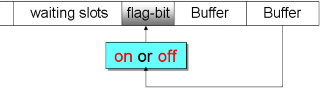 Fig. 2-4 shows the schematic packet formats of the MGPQ MAC protocol, the  first part represents user ID, second part counts the number of waiting slot, third part  marks the on/off status of the flag-bit, fourth and fifth parts represent the contents of  