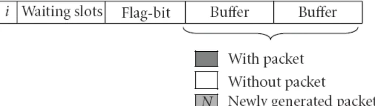 Fig. 2-5 The priority grouping process by central controller within three time slots 