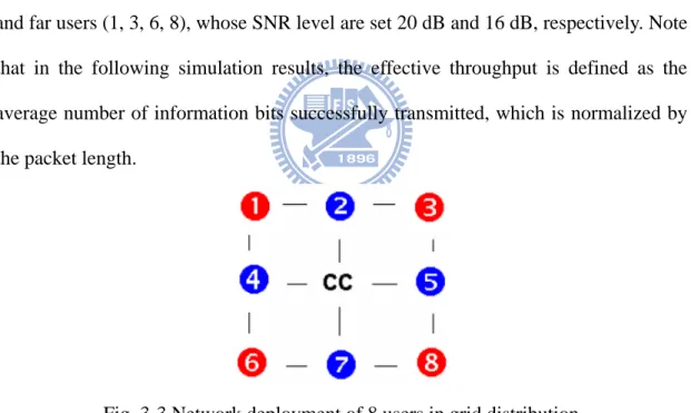 Fig. 3-3 Network deployment of 8 users in grid distribution  Case 1:   