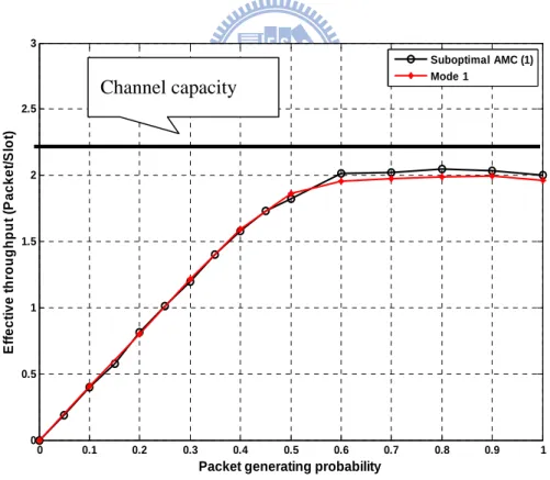 Fig. 3-4 Throughput comparison between Suboptimal AMC and Mode 1 Channel capacity   