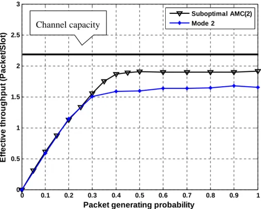 Fig. 3-5 Throughput comparison between Suboptimal AMC and Mode 2 