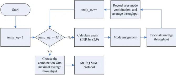 Fig. 3-7 Joint AMC-MAC design 