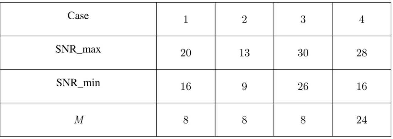 Table 3-1 SNR parameters of the four simulated cases 