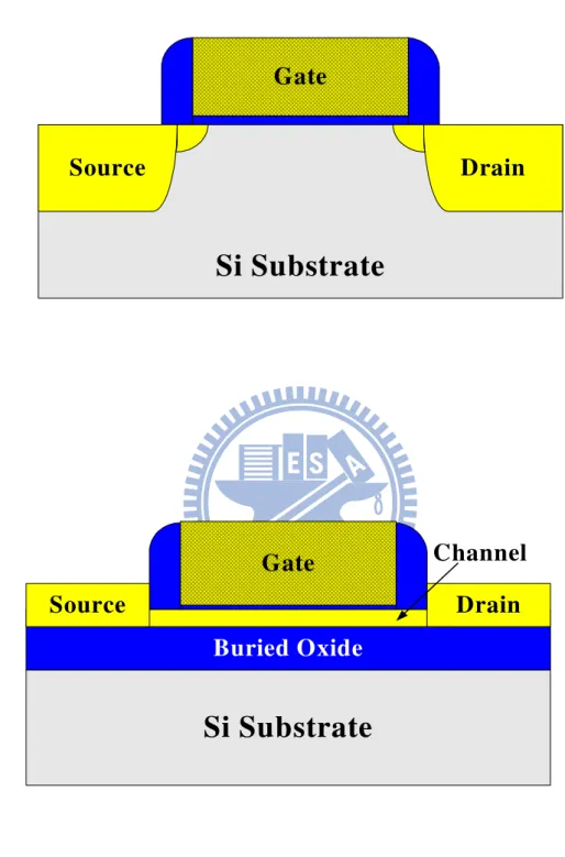 Fig. 1-1 Schematic cross-section views of (a) planar MOSFET, and (b) planar UTB  SOI FET