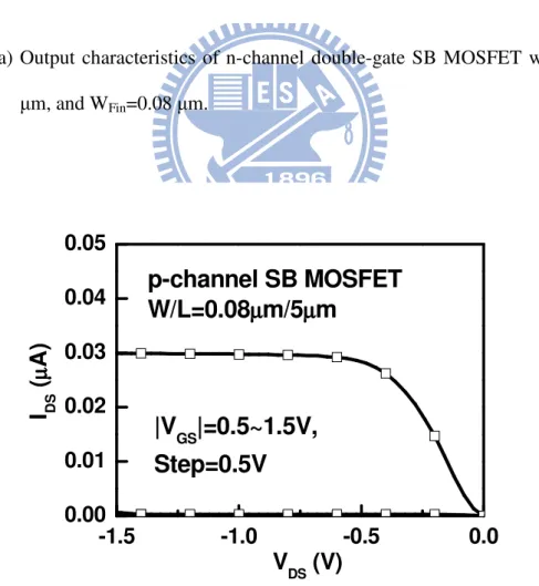 Fig.  2-4(b)  Output  characteristics  of  p-channel  double-gate  SB  MOSFET  with  L G =5  µm and W Fin =0.08 µm