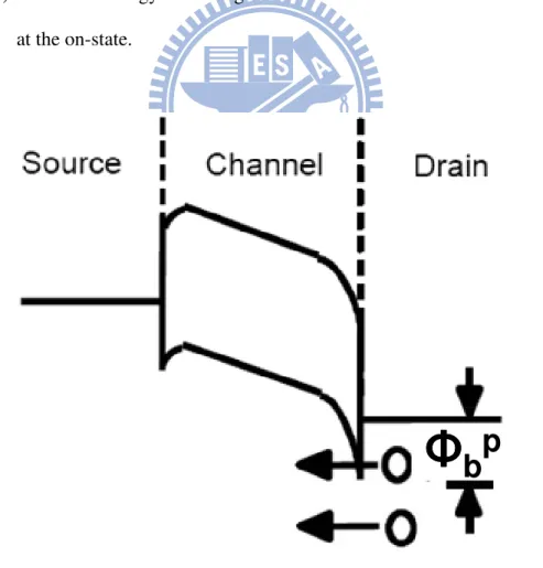 Fig. 2-5(b) Schematic energy band diagram of the n-channel SB MOSFETs operates 