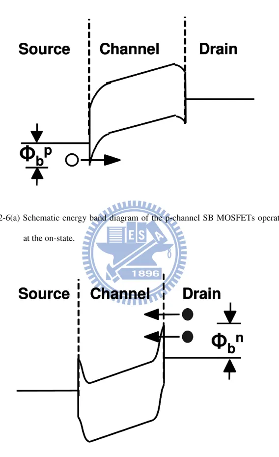 Fig. 2-6(a) Schematic energy band diagram of the p-channel SB MOSFETs operates  at the on-state