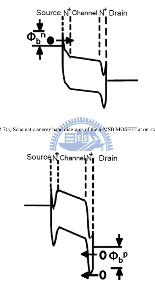 Fig. 2-7(a) Schematic energy band diagrams of the n-MSB MOSFET at on-state. 