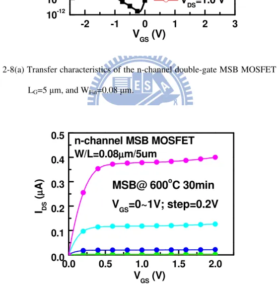 Fig.  2-8(b)  Output  characteristics  of  the  n-channel  double-gate  MSB  MOSFET  with  L G =5 µm, and W Fin =0.08 µm