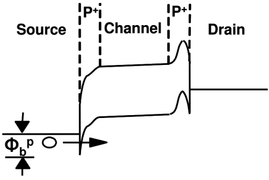 Fig. 2-9(a) Schematic energy band diagrams of the p-MSB MOSFET at on-state. 