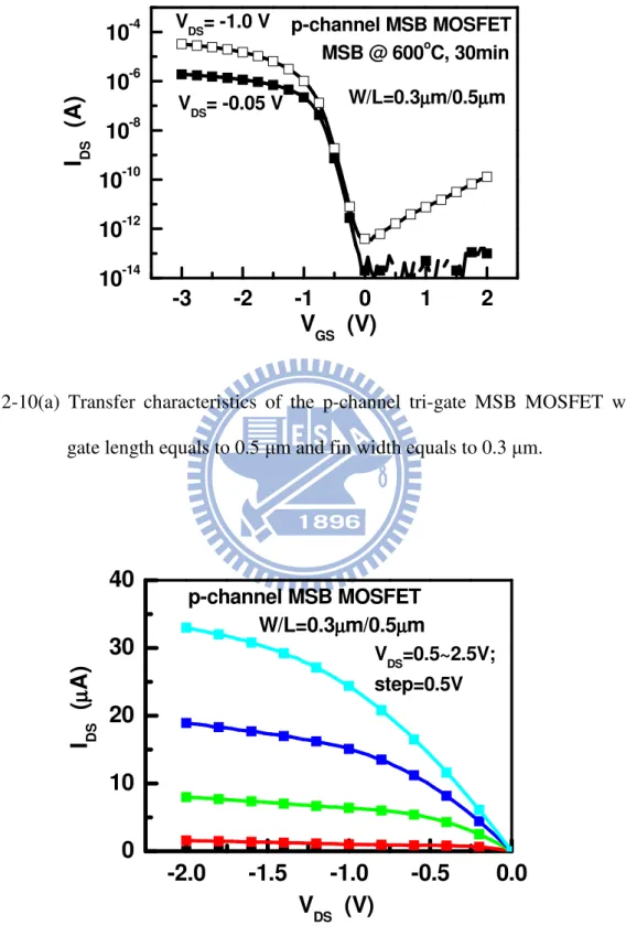 Fig.  2-10(a)  Transfer  characteristics  of  the  p-channel  tri-gate  MSB  MOSFET  with  gate length equals to 0.5 µm and fin width equals to 0.3 µm