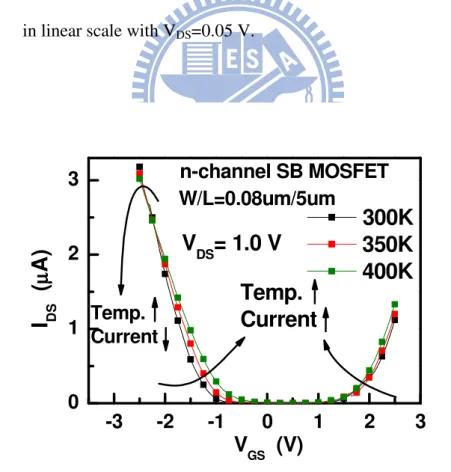 Fig. 2-12(b) Transfer characteristics of the n-channel SB MOSFET shown in Fig. 11  in linear scale with V DS =1.0 V