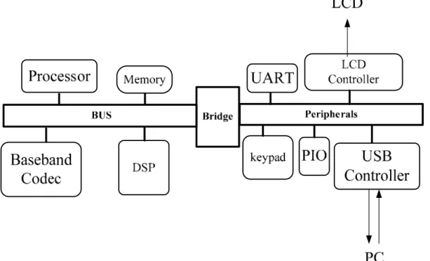 Fig 2.4 An Example of Platform-Based Architecture 