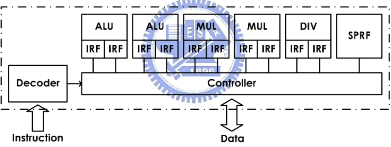 Fig 3.5 Micro-Architecture of ALU cluster   