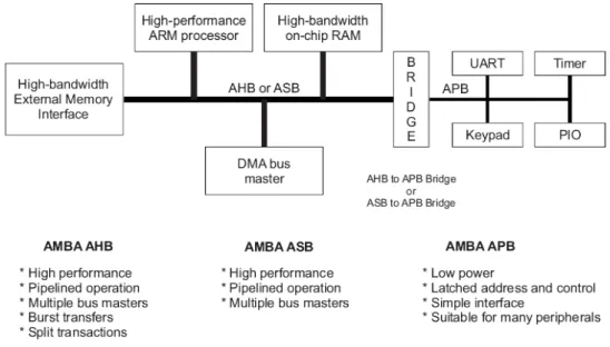 Fig 3.6 Diagram of AMBA-based system    3.3.1.1  Introduction of AMBA AHB   
