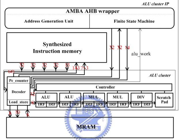 Fig 4.6 Modified ALU cluster IP architecture for MRAM    4.2.2  Implementation Results 