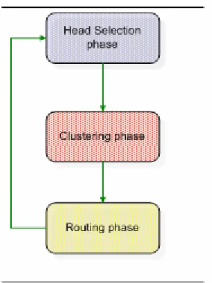 Figure 3-2: Relationship of the three phases 