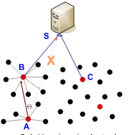 Figure 3-4: Hopping via cluster heads 