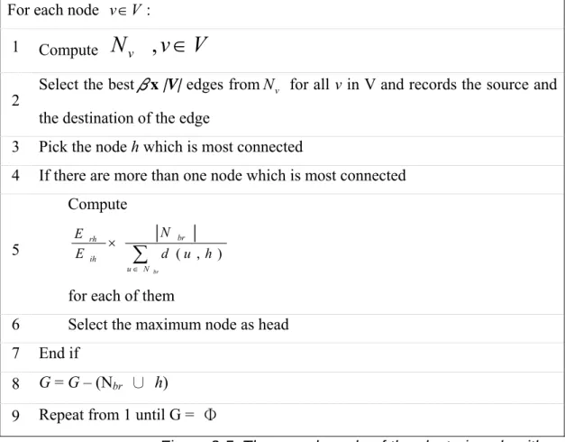 Figure 3-5: The pseudo code of the clustering algorithm 