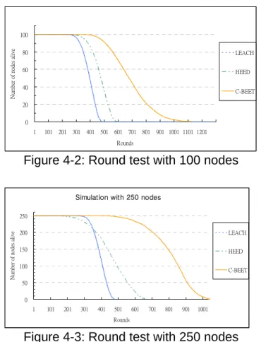 Figure 4-3: Round test with 250 nodes 