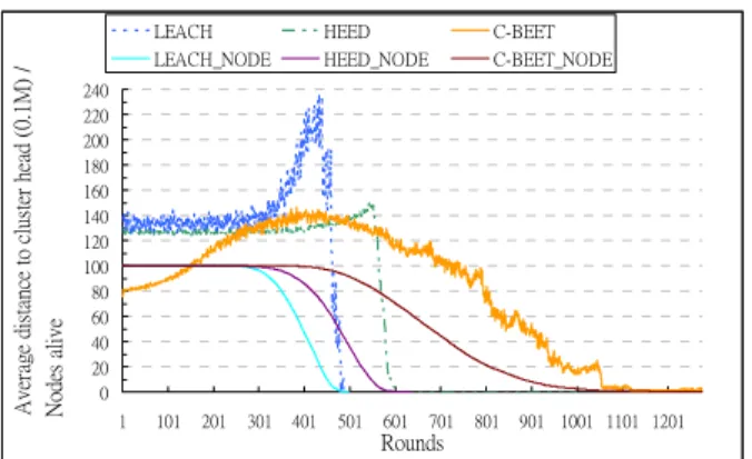 Figure 4-4: Average distance to cluster head with round test 