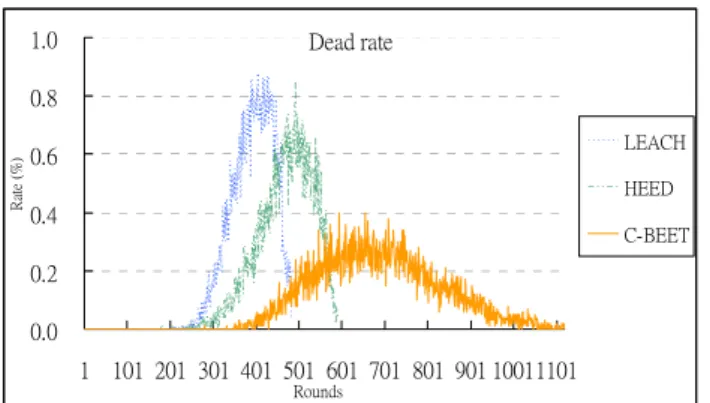 Figure 4-5: Dead rate of nodes 