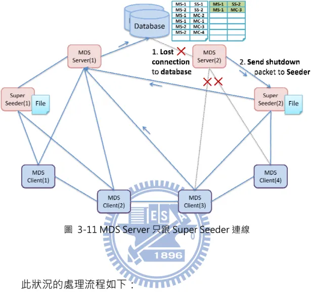 圖  3- 11         此狀況的處理流程如下： 1.  首先當 MDS Server 載檔案的檔案簽章，無法確認此次將提供何種版本或是何種 檔案的下載服務，此時 Seeder 以及 2