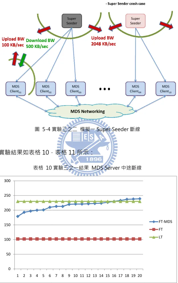 圖  5-4 實驗三之二 實驗結果如表格 10，表格 表格  10 050100150200250300 1 2 3 4 5 6 50 實驗三之二   模擬一 Super Seeder 斷線 ，表格 11 所示： 10 實驗三之一結果  MDS Server 中途斷線78 9 10 11 12 13 14 15 16 17 18 19 20 FT-MDSFTLT