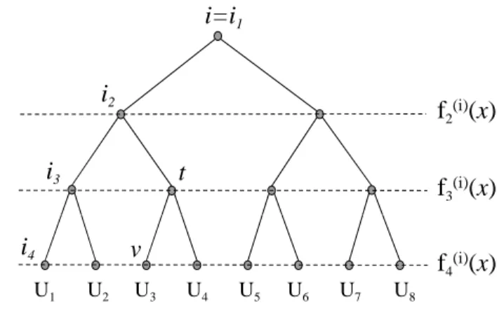 Fig. 1. Level polynomials, private keys and broadcasted shares for subtree T i .