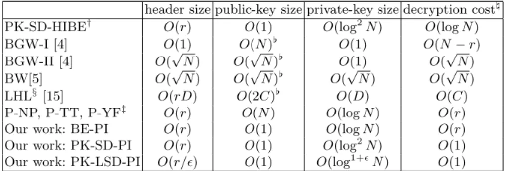 Table 1. Comparison of some fully collusion-resistant public key BE schemes.