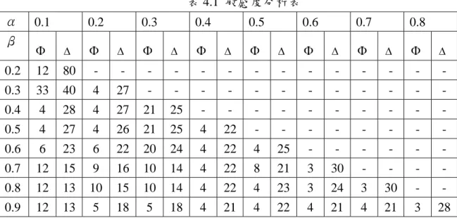 表 4.1  敏感度分析表  α  0.1 0.2 0.3 0.4 0.5 0.6 0.7 0.8  β  Φ   ∆ Φ ∆ Φ   ∆ Φ ∆ Φ ∆ Φ ∆ Φ   ∆ Φ   ∆ 0.2  12  80 - - - - - - - - - - - - - -  0.3  33  40 4 27 - - - - - - - - - - - -  0.4 4 28 4 27  21  25 - - - - - - - - - -  0.5 4 27 4 26  21  25 4 22 - - - - -