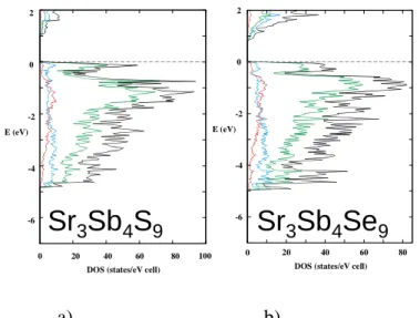 Figure 3. Density of States (DOS) plots for a) Sr 3 Sb 4 S 9  and b) Sr 3 Sb 4 Se 9 . The dash  lines indicate the position of the Fermi level for each compound
