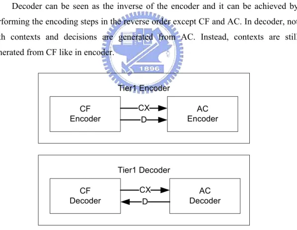 Figure 1-3    Direction of Context (CX) and Decision (D) in encoder and decoder 