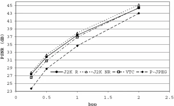 Figure 1-4    PSNR corresponding to average RMSE, of all test images, for each algorithm  when performing lossy decoding at 0.25, 0.5, 1 and 2 bpp of the same progressive bitstream