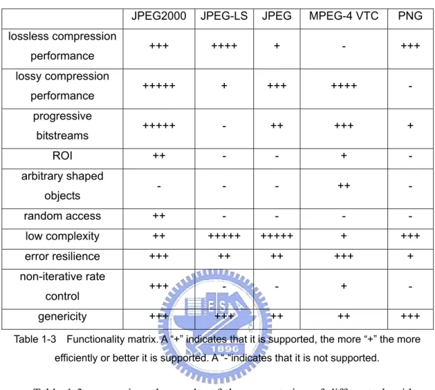 Table 1-3 summarizes the results of the computation of different algorithms.  The table shows that JPEG2000 offers the richest set of features within an integrated  algorithmic approach