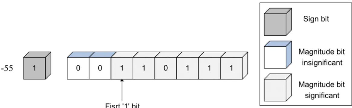 Figure 2-4    A sample is called significant after the first ‘1’ bit is met. 