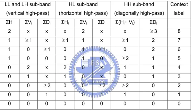 Table 2-1    Context table for zero coding 
