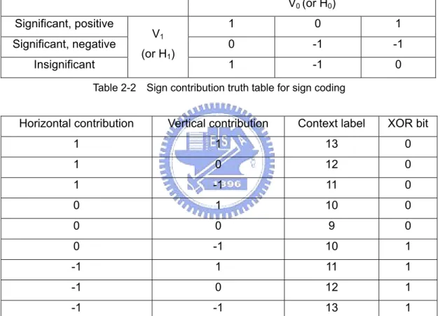 Table 2-3    Context table for sign coding 