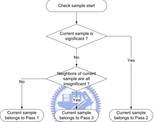 Figure 2-7    Flow chart of sample checking to determine which pass a sample belongs to 