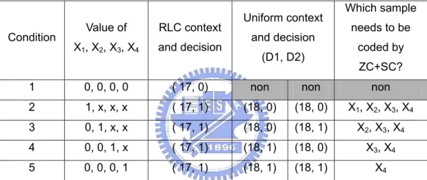 Table 2-5    Contexts and decisions of the second and the third cases in Pass 3 (x: don’t care) 