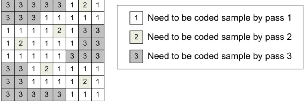 Figure 2-8    There are 35 NBC samples of Pass 1 coding and 5 NBC samples of Pass 2 and  24 NBC samples of Pass 3 in a bit-plane of a 8x8 code-block 